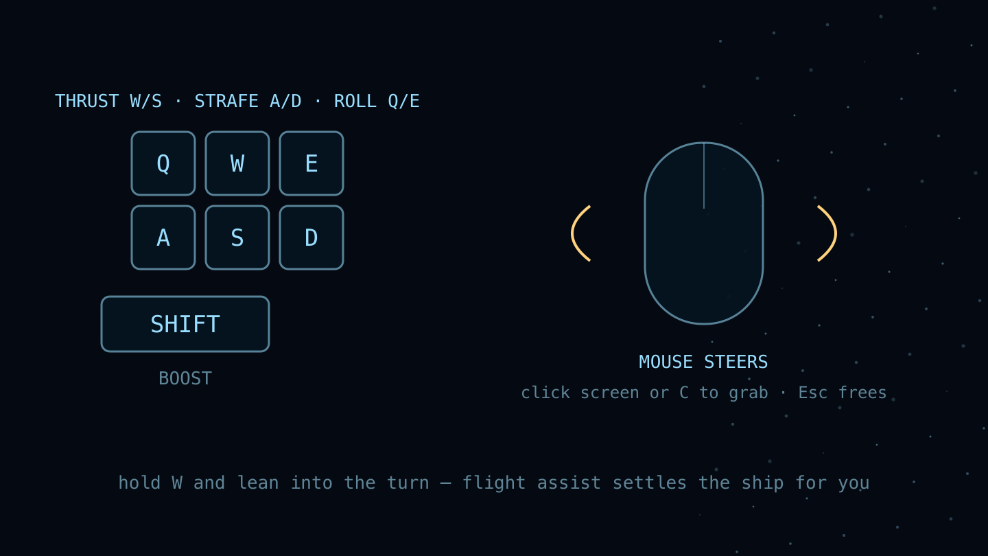 Flight controls: W and S thrust, A and D strafe, Q and E roll, Shift boosts, and the mouse steers.